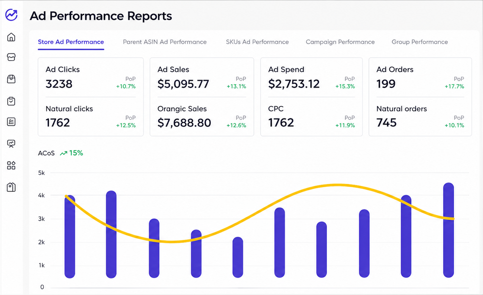 An ad performance dashboard: clicks, sales, spend and ACoS charted over time